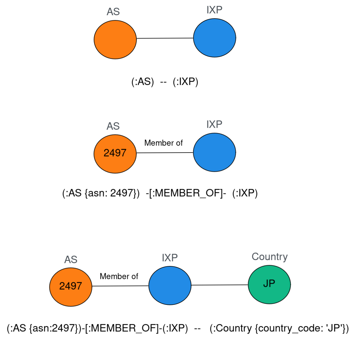 Cypher’s ASCII representation of graphs.